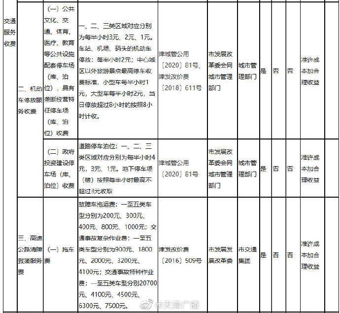 停車、通行、充電！天津這些費(fèi)用明確了！