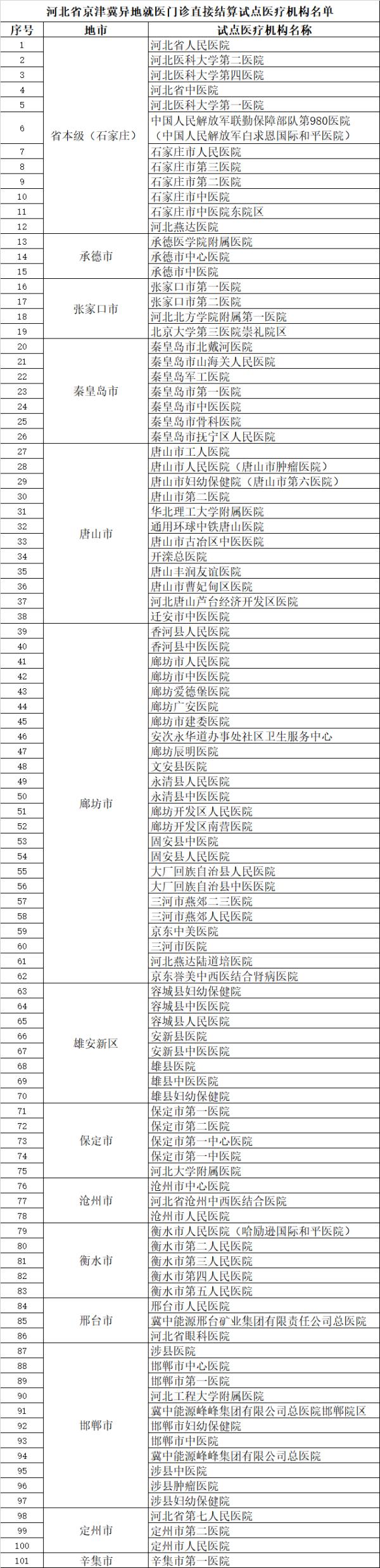 最全!京津冀異地就醫(yī)門診直接結(jié)算試點(diǎn)醫(yī)療機(jī)構(gòu)名單公布