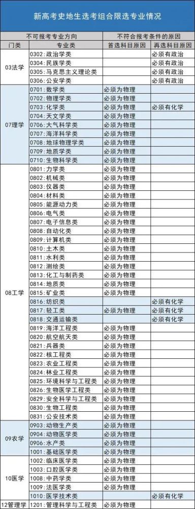 天津高考選科，6選3熱門組合分全面解讀（內(nèi)附最佳組合）