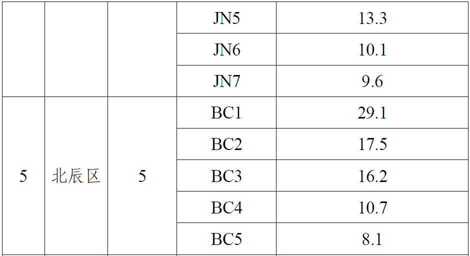 最新！天津這些地價(jià)標(biāo)準(zhǔn)擬調(diào)整！你家是多少？