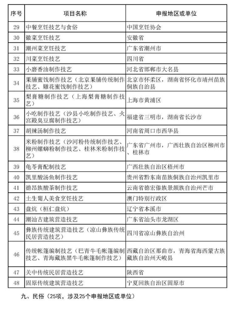 沙縣小吃、柳州螺螄粉擬入非遺，天津哪些項(xiàng)目上榜？