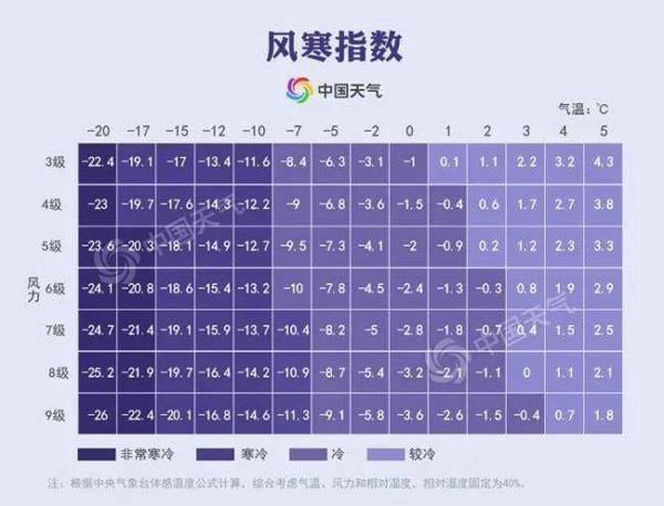 4年來首次！寒潮橙色預(yù)警拉響！天津最低-17℃