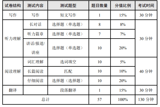 本周六！英語(yǔ)四六級(jí)考前這些高分攻略不得不看！