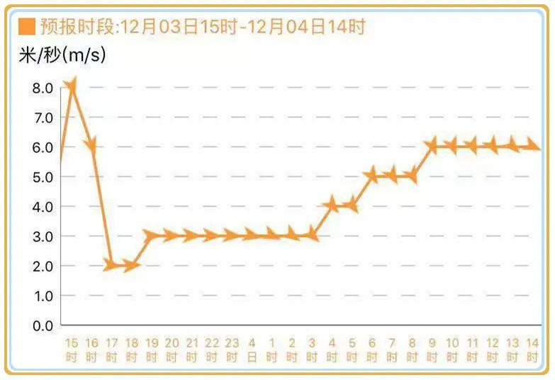 津城下周天氣晴冷，最低氣溫可達(dá)……