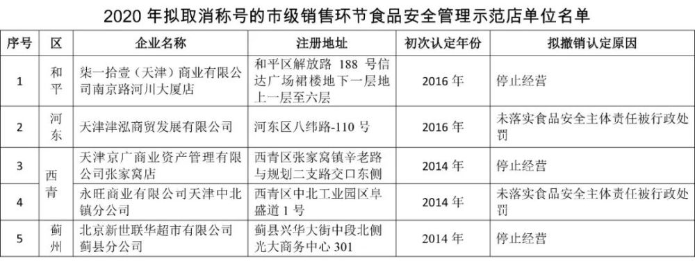 天津哪些店可以放心買？紅黑榜來(lái)了！