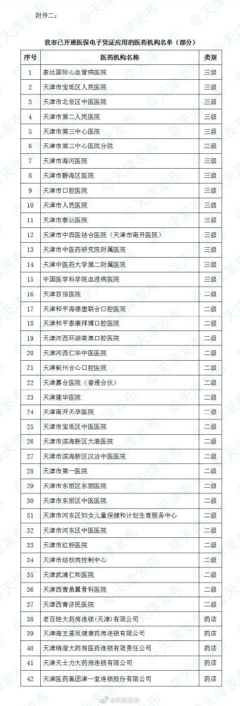 天津:激活醫(yī)保電子憑證 可不帶醫(yī)?？☉{“碼”看病、買藥