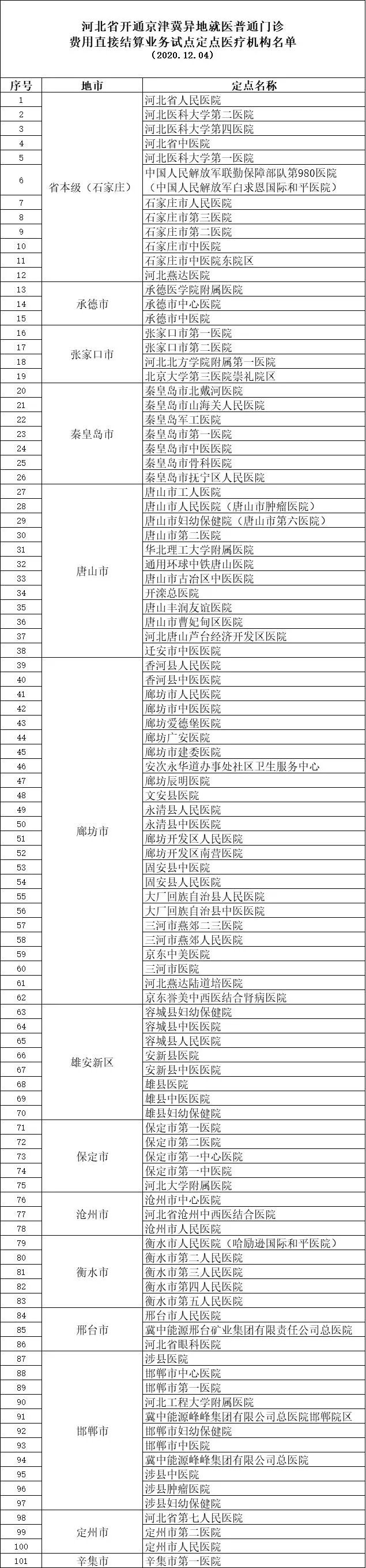 天津人在河北省哪些醫(yī)院能直接用醫(yī)?？ńY(jié)算門診費(fèi)用?