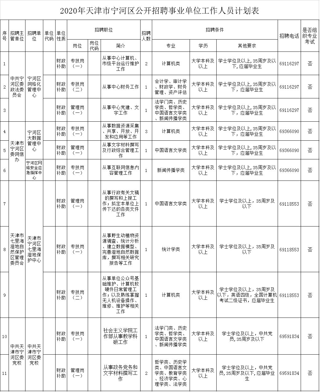 速看！2020年12月天津?qū)幒訁^(qū)事業(yè)單位招聘公告詳情