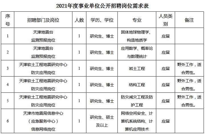 速看！2020年12月天津?qū)幒訁^(qū)事業(yè)單位招聘公告詳情