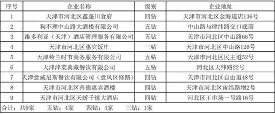 天津84個(gè)鉆級(jí)酒家名單來了！你吃過幾家？