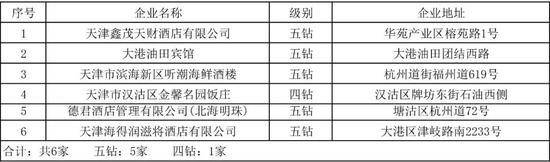 天津84個(gè)鉆級(jí)酒家名單來了！你吃過幾家？