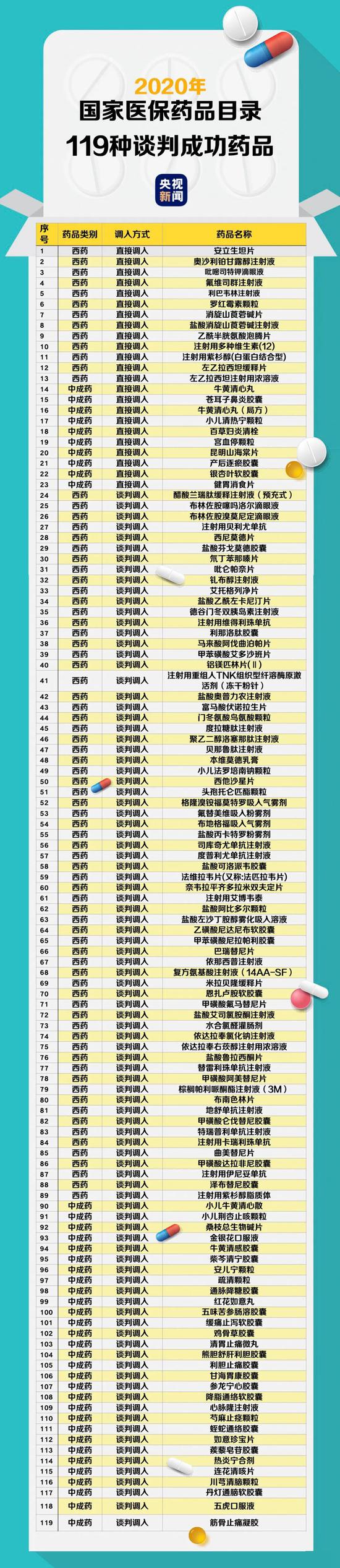 119種藥品新納入醫(yī)保 含治療新冠肺炎藥品