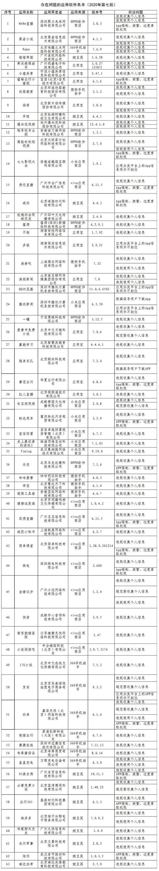 63款侵害用戶權益APP被通報！除了京東 騰訊也上榜了