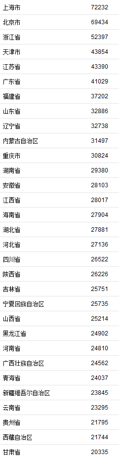 2020年居民人均可支配收入 天津排第四