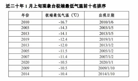 寒潮預(yù)警繼續(xù)發(fā)布 中國氣象局啟動四級應(yīng)急響應(yīng)