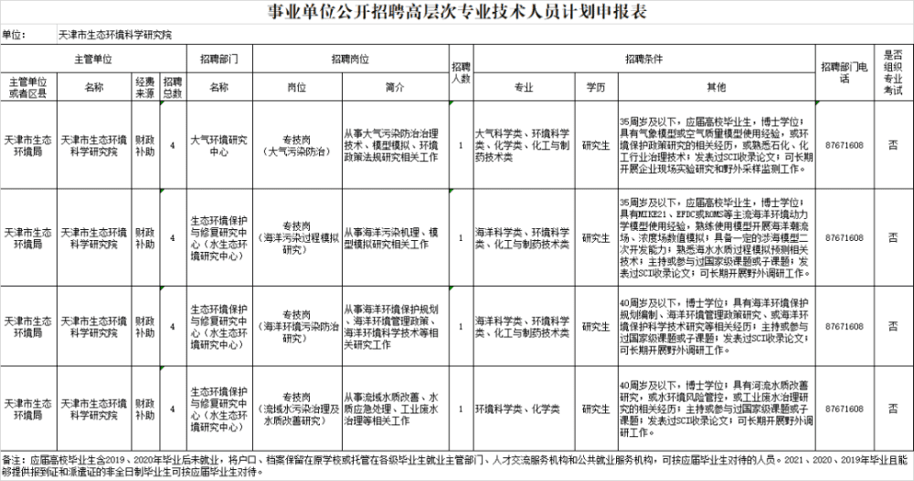 擴散！天津這些事業(yè)單位、國企招高層次人才！