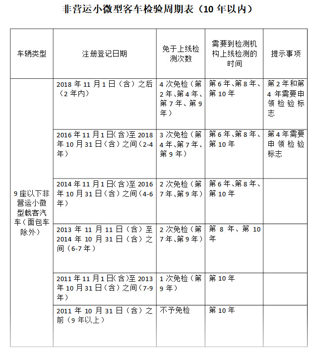 2021年度驗(yàn)車開始啦！最新規(guī)定在這里