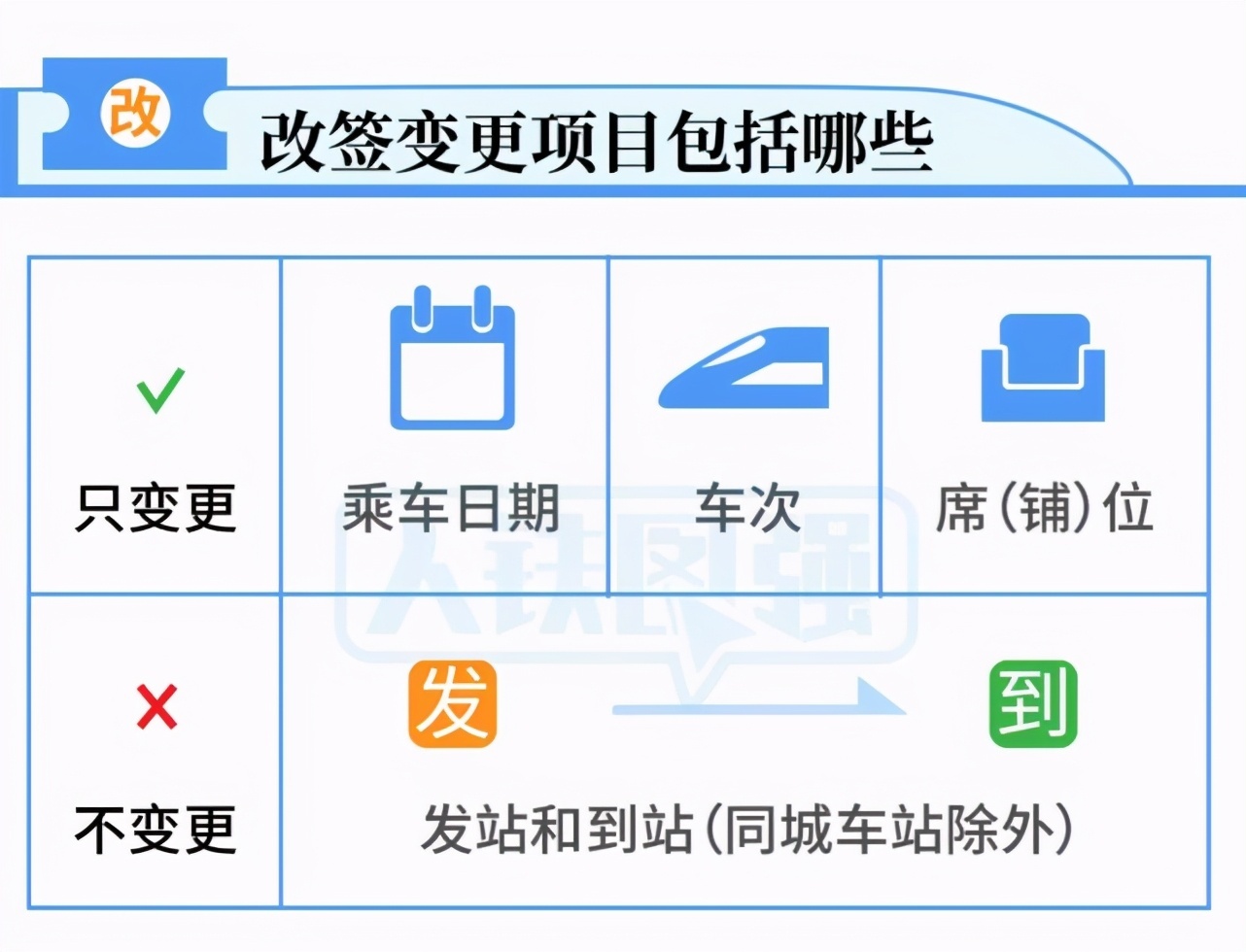 官宣！火車票改簽更方便了