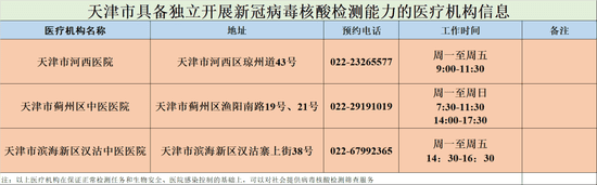 新增3家！天津這些機構(gòu)可檢測核酸