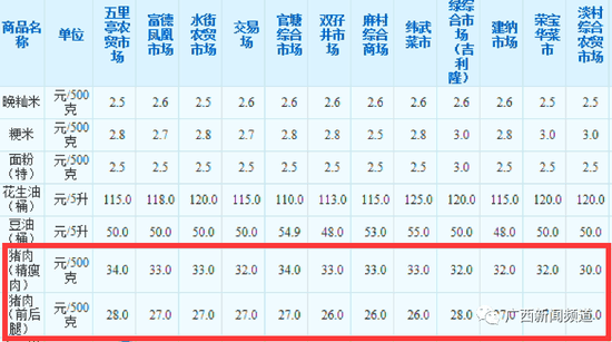 反彈！豬肉價(jià)格6周連漲