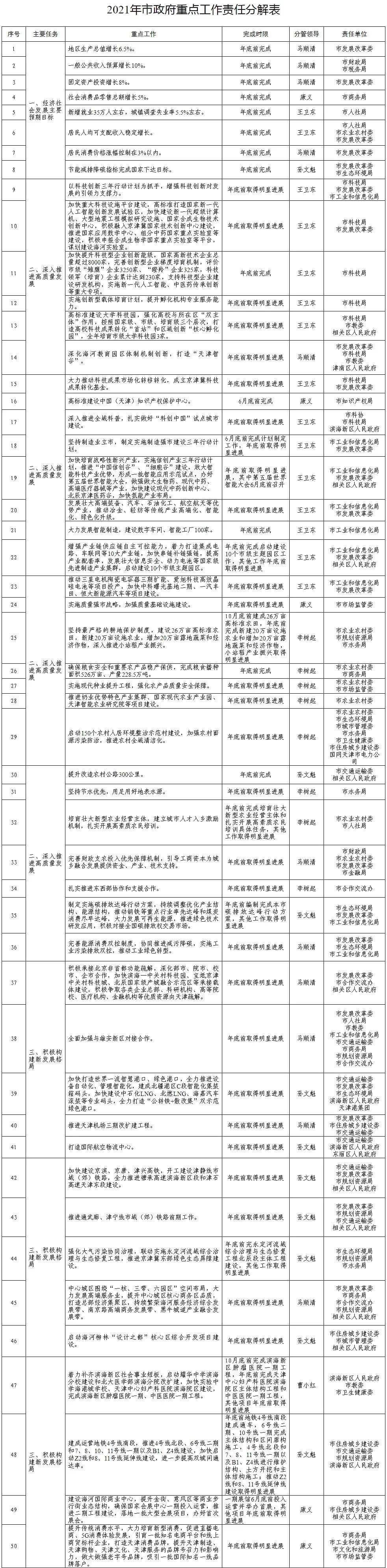 2021年，天津要干134件大事！