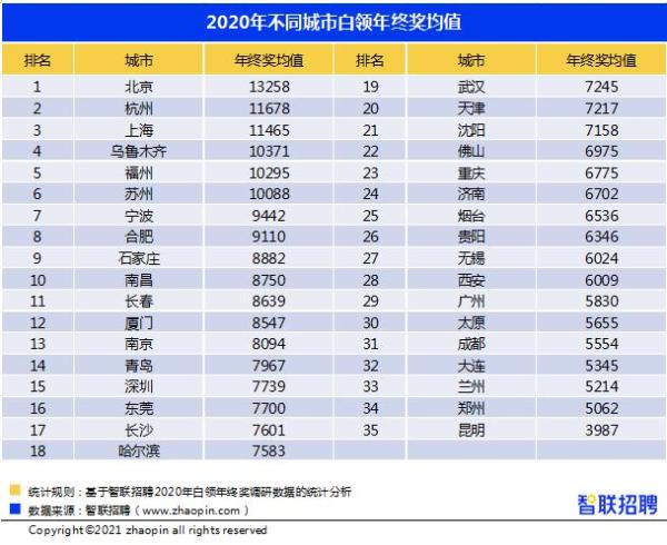 調(diào)研報告稱2020年白領年終獎平均值為7826元