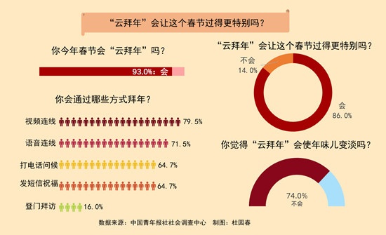 86.0％受訪者表示“云拜年”讓這個(gè)春節(jié)更特別