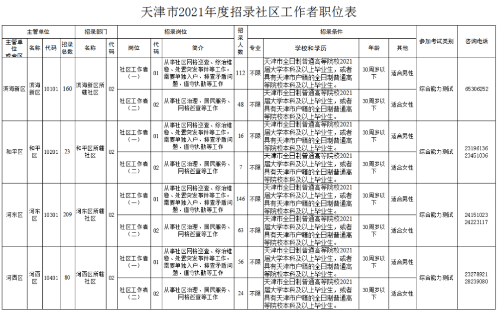 天津?qū)⒄袖?437名社區(qū)工作者！速來報名!