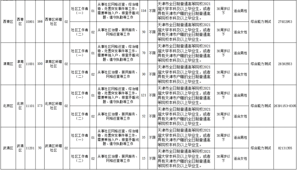 天津?qū)⒄袖?437名社區(qū)工作者！速來報名!