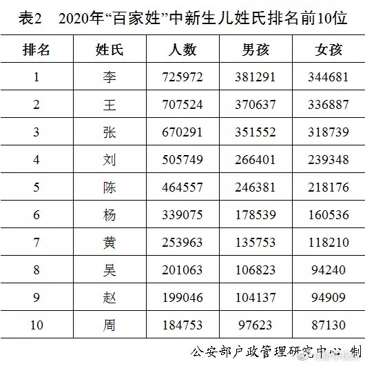 公安部發(fā)布2020年全國姓名報告出爐! 你的姓排第幾？