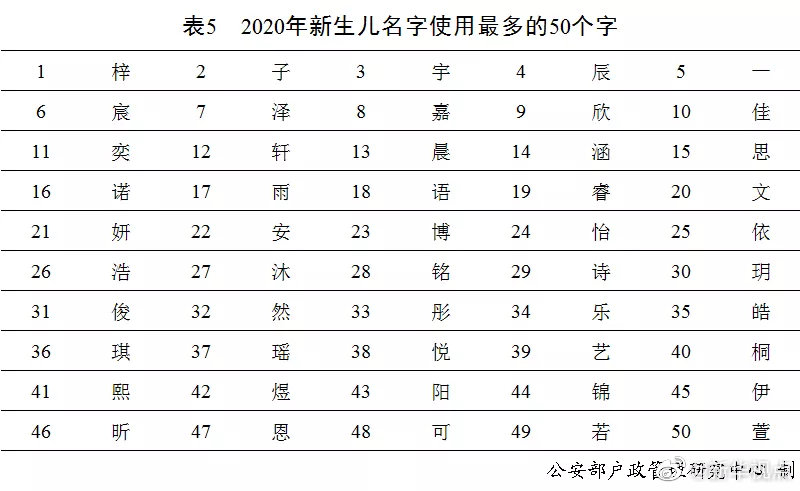 公安部發(fā)布2020年全國姓名報告出爐! 你的姓排第幾？