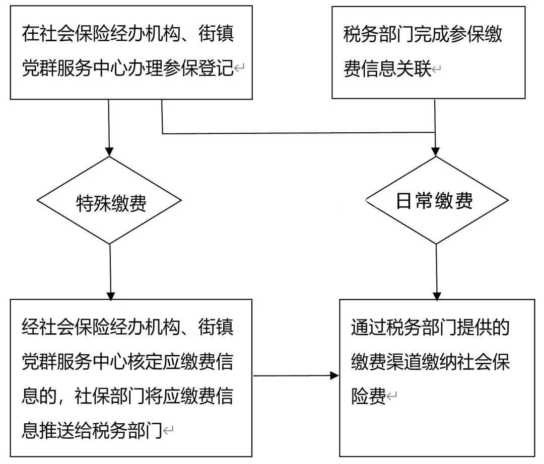 天津靈活就業(yè)人員2021年社保怎樣繳費(fèi)