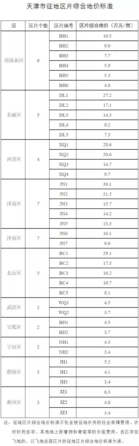 天津征地補(bǔ)償標(biāo)準(zhǔn)調(diào)整，即日起施行！