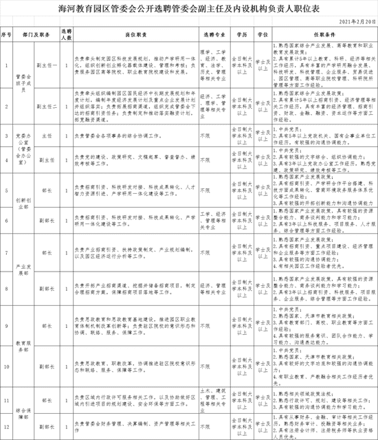 海河教育園管委會(huì)公開(kāi)選聘27人！薪酬待遇、職位表