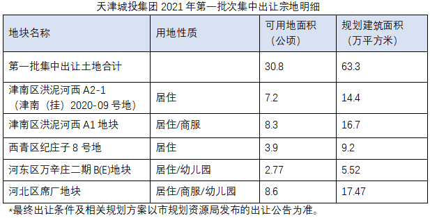 天津城投推介17宗土地 含國家會展海河柳林等