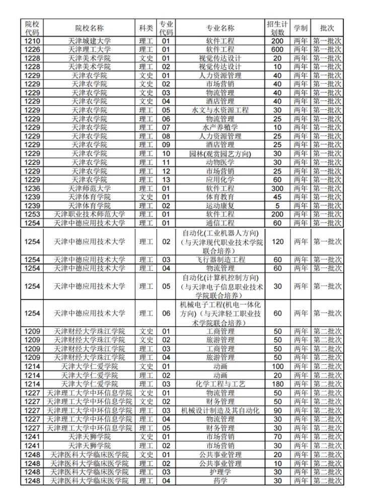 2021年天津市專升本科專業(yè)考試招生計劃