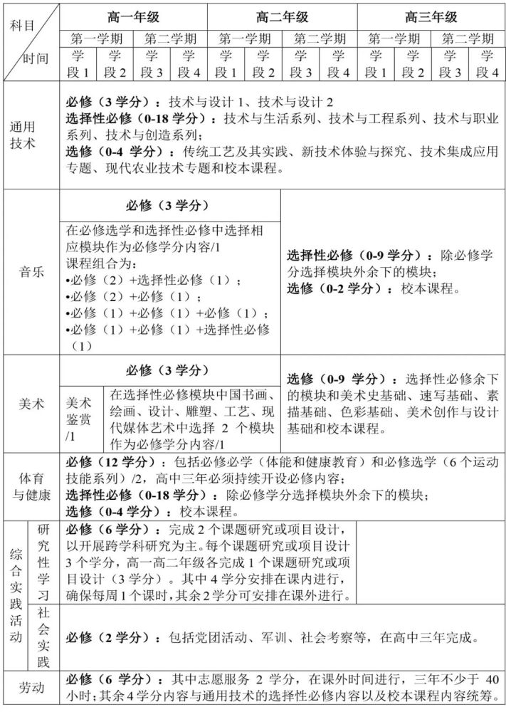 天津高中課程改革！音樂、美術(shù)、勞動等均納入必修課