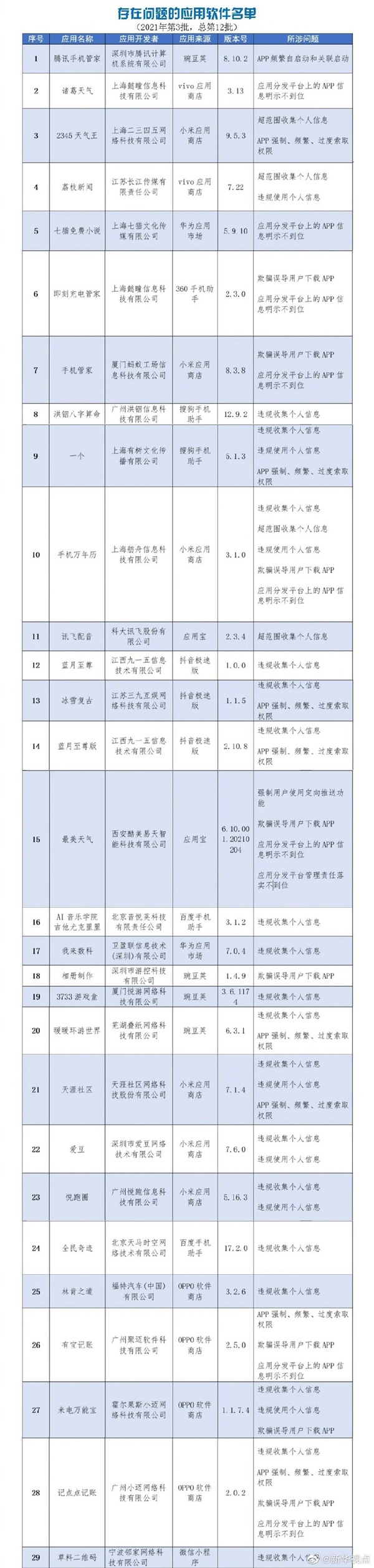 工信部通報136款侵害用戶權(quán)益App