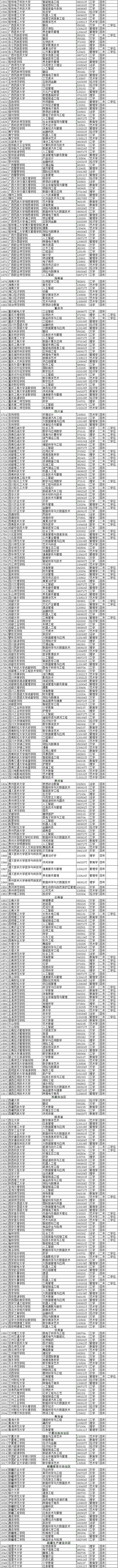 超詳細！這些高校專業(yè)被撤銷！這些專業(yè)，新增!