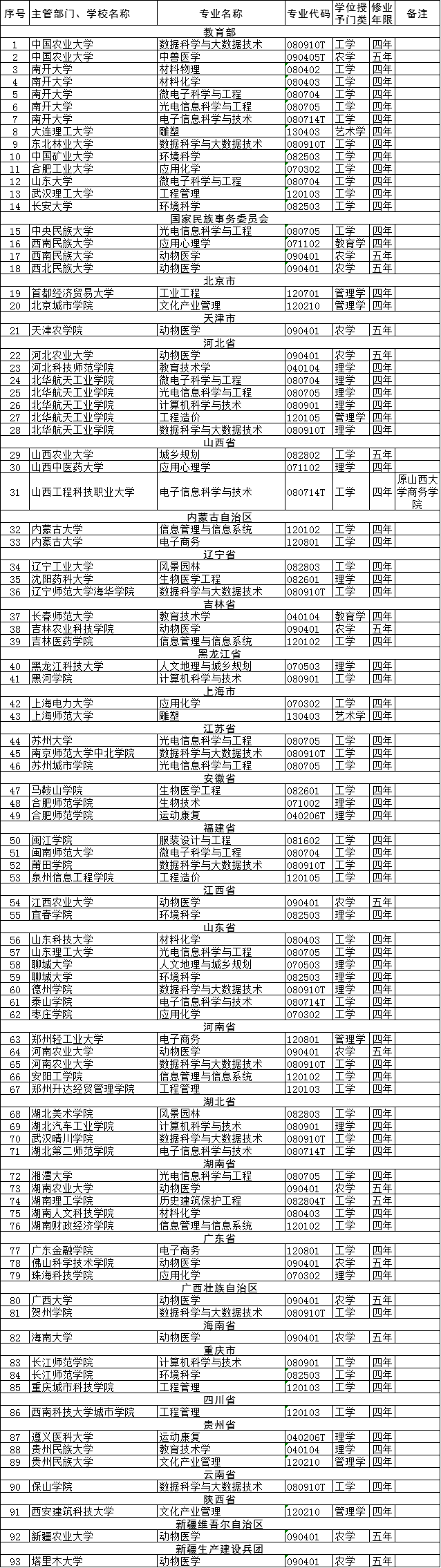 超詳細！這些高校專業(yè)被撤銷！這些專業(yè)，新增!