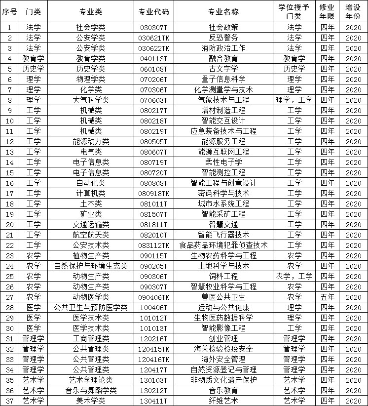 超詳細！這些高校專業(yè)被撤銷！這些專業(yè)，新增!