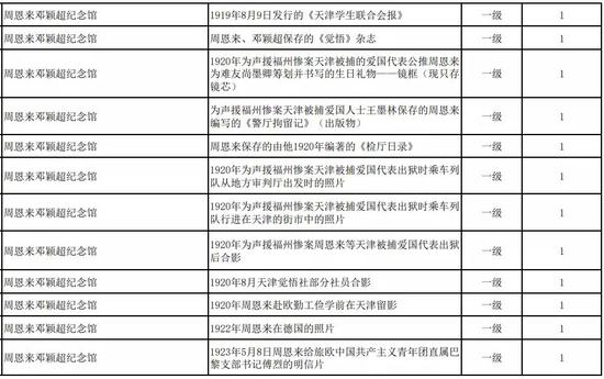 天津第一批革命文物名錄公布！你知道多少？