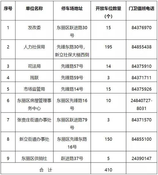 這些煩惱有了解決方法！天津這個區(qū)免費開放1100多個停車位