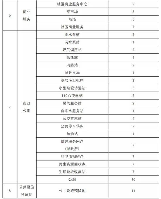 天津這個(gè)地區(qū)規(guī)劃公示！擬建14所中小學(xué)幼兒園、5個(gè)商場(chǎng)、6個(gè)菜市場(chǎng)……