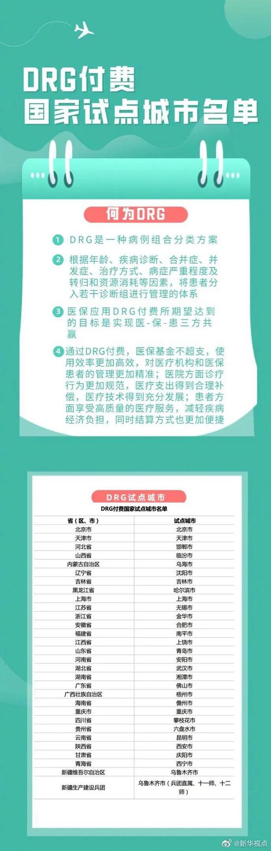 天津在列!國家醫(yī)保局:DRG付費試點城市進(jìn)入模擬運行