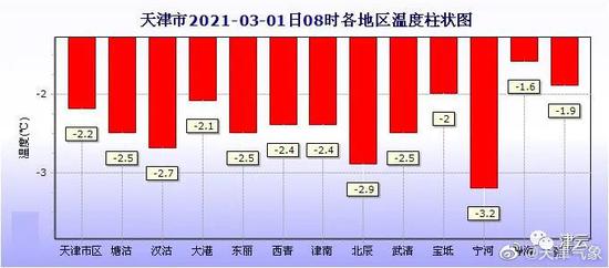 天津雪景圖新鮮到貨！路面情況如何?高速、機場受影響嗎?