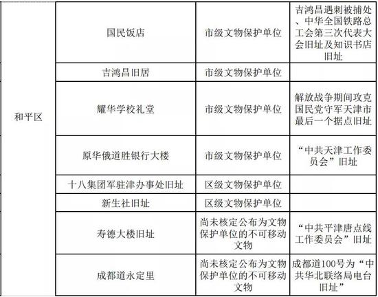 天津第一批革命文物名錄公布！你知道多少？