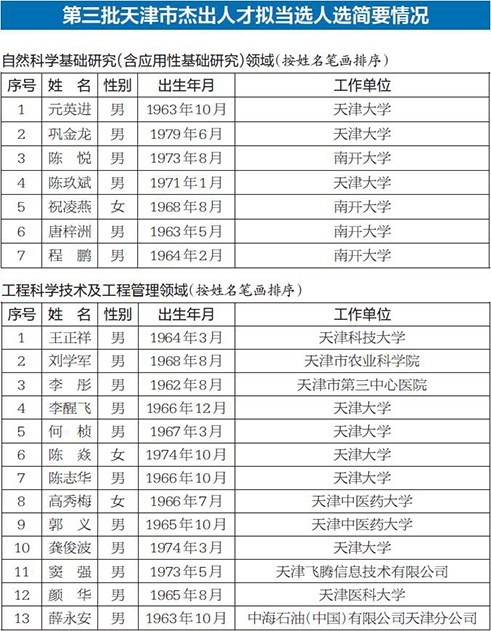 第三批天津市杰出人才擬當(dāng)選人選公示