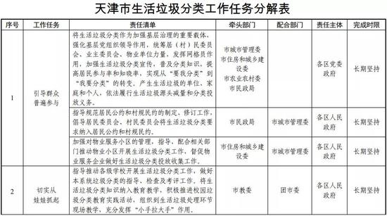 多一筆開支？天津擬收生活垃圾處理費(fèi)！