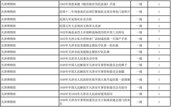 天津第一批革命文物名錄公布！你知道多少？